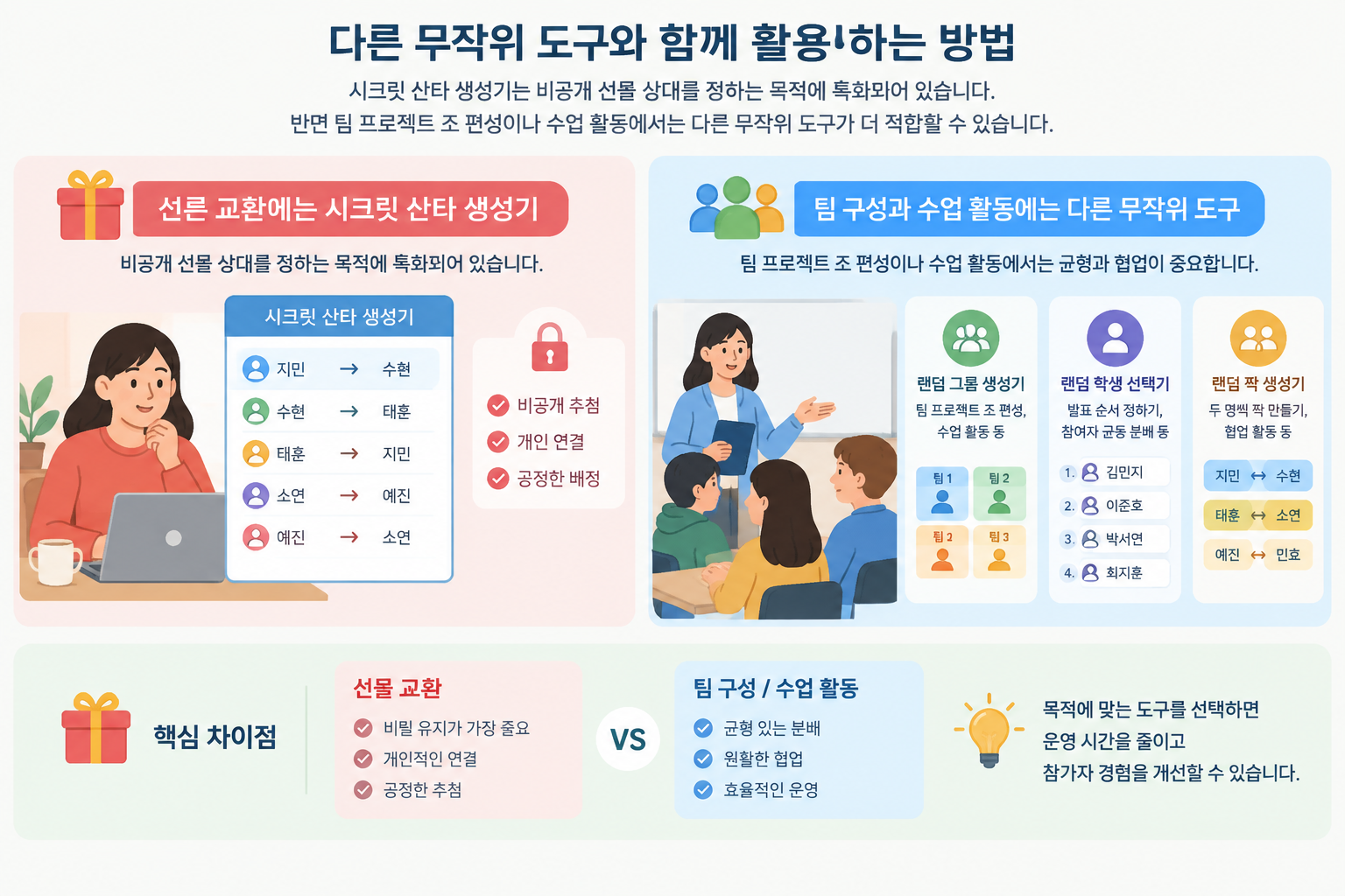 선물 추첨 도구와 팀 구성 도구의 사용 목적 차이를 비교하는 교육용 인포그래픽