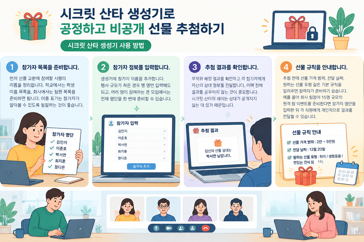 온라인 팀 이벤트에서 참가자들이 비공개 선물 상대를 확인하는 워크플로 다이어그램