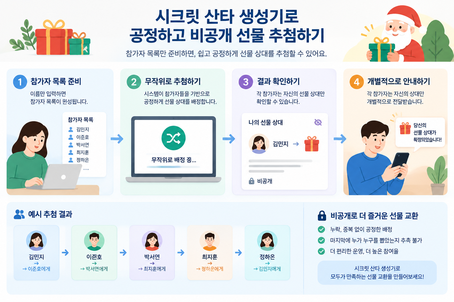 비공개 선물 추첨 과정을 보여주는 깔끔한 참가자 목록과 연결선 기반 인포그래픽