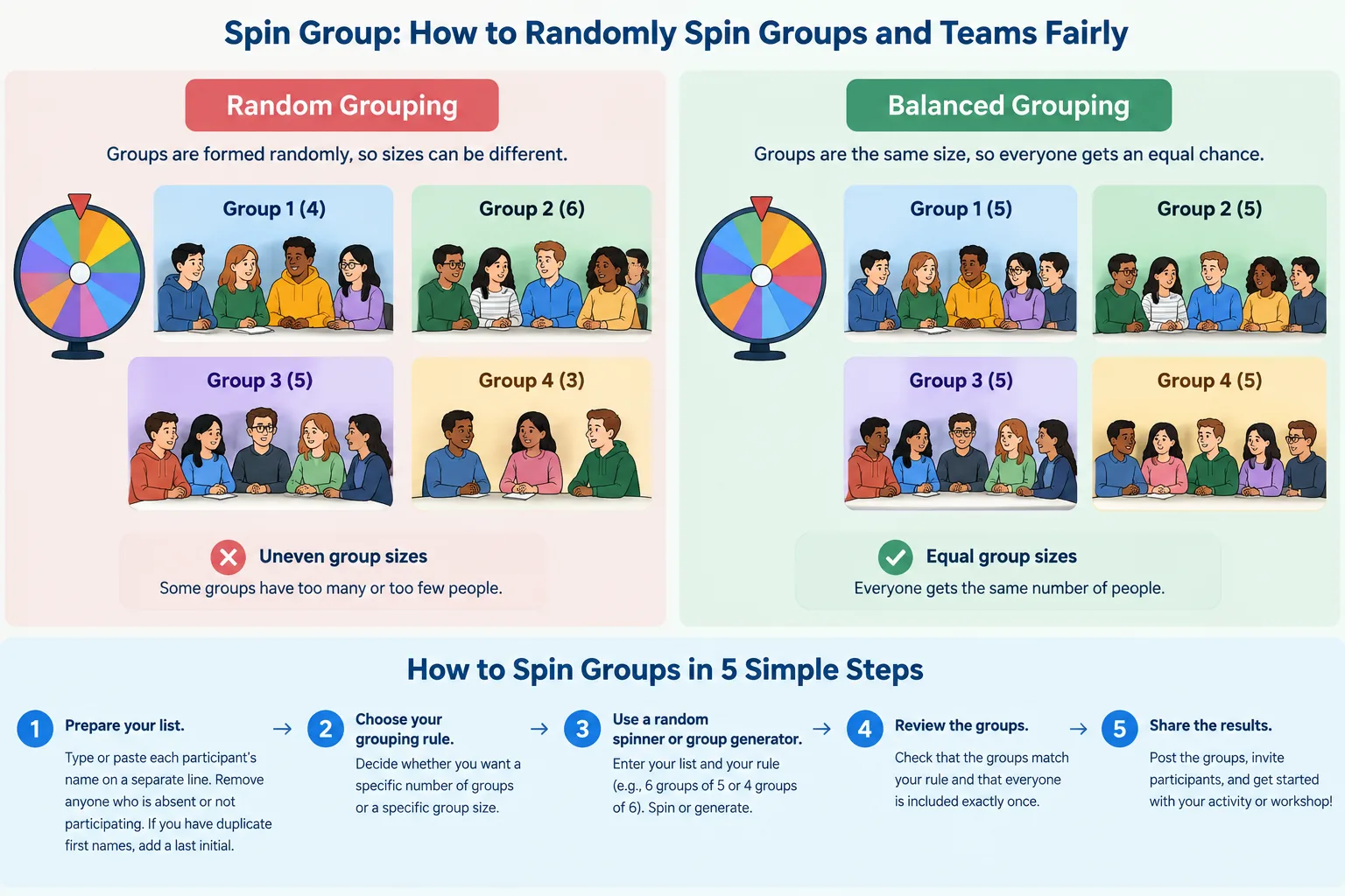 Two-panel illustration comparing random grouping and balanced grouping