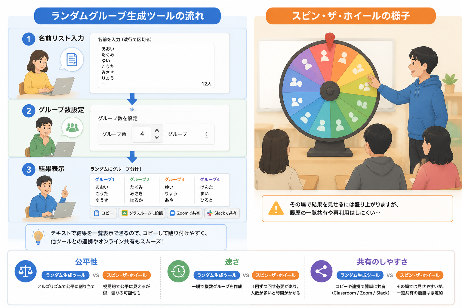 左に「名前リスト入力→グループ数設定→結果表示」の流れを示す情報図、右にホイールを回す様子を描いたイラスト。公平性、速さ、共有のしやすさの比較アイコン付き