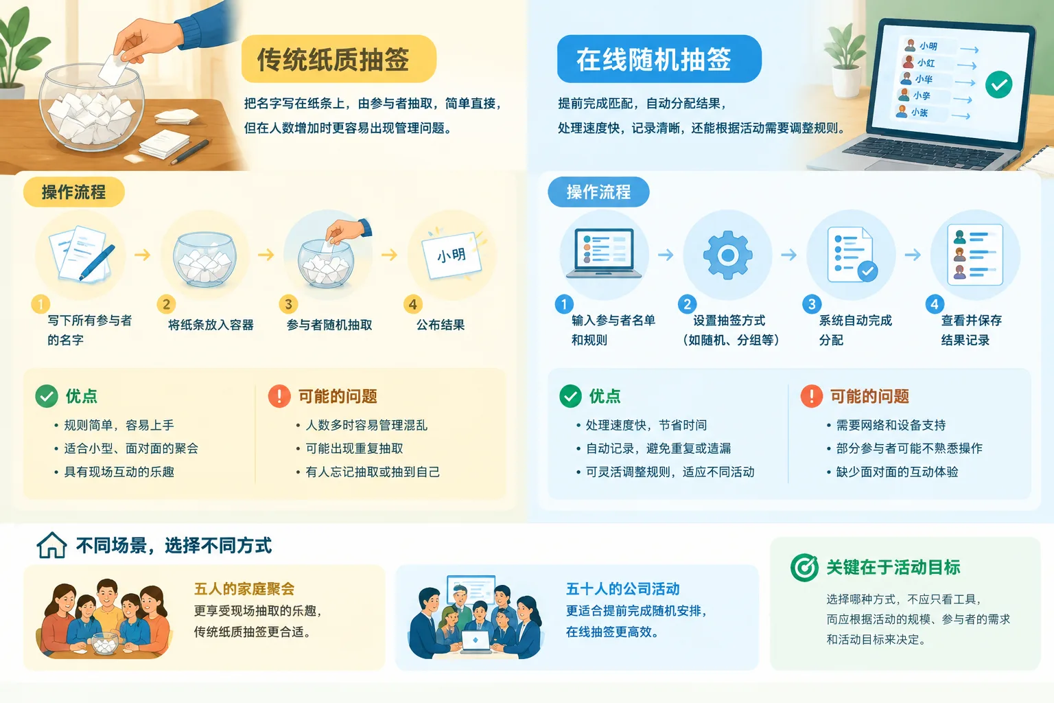 传统纸质抽签与在线随机抽签的对比信息图，突出流程差异
