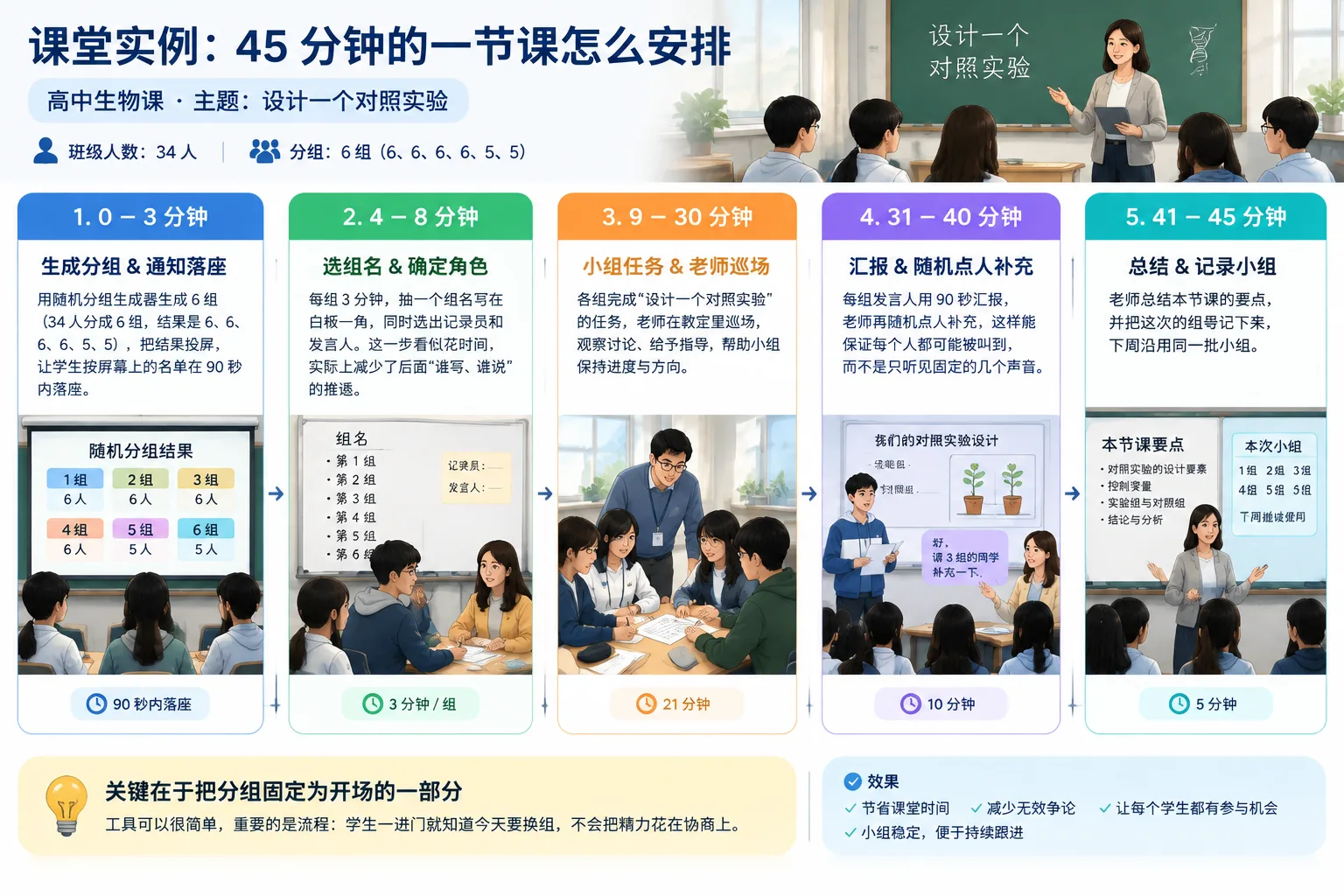 Classroom timeline infographic