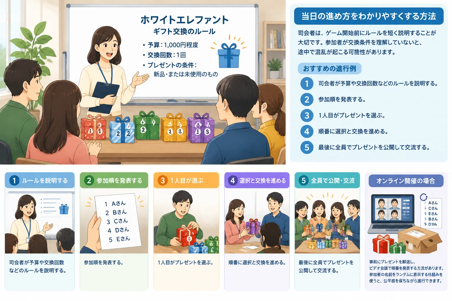 clean workshop diagram showing a host explaining rules and participants choosing numbered gifts