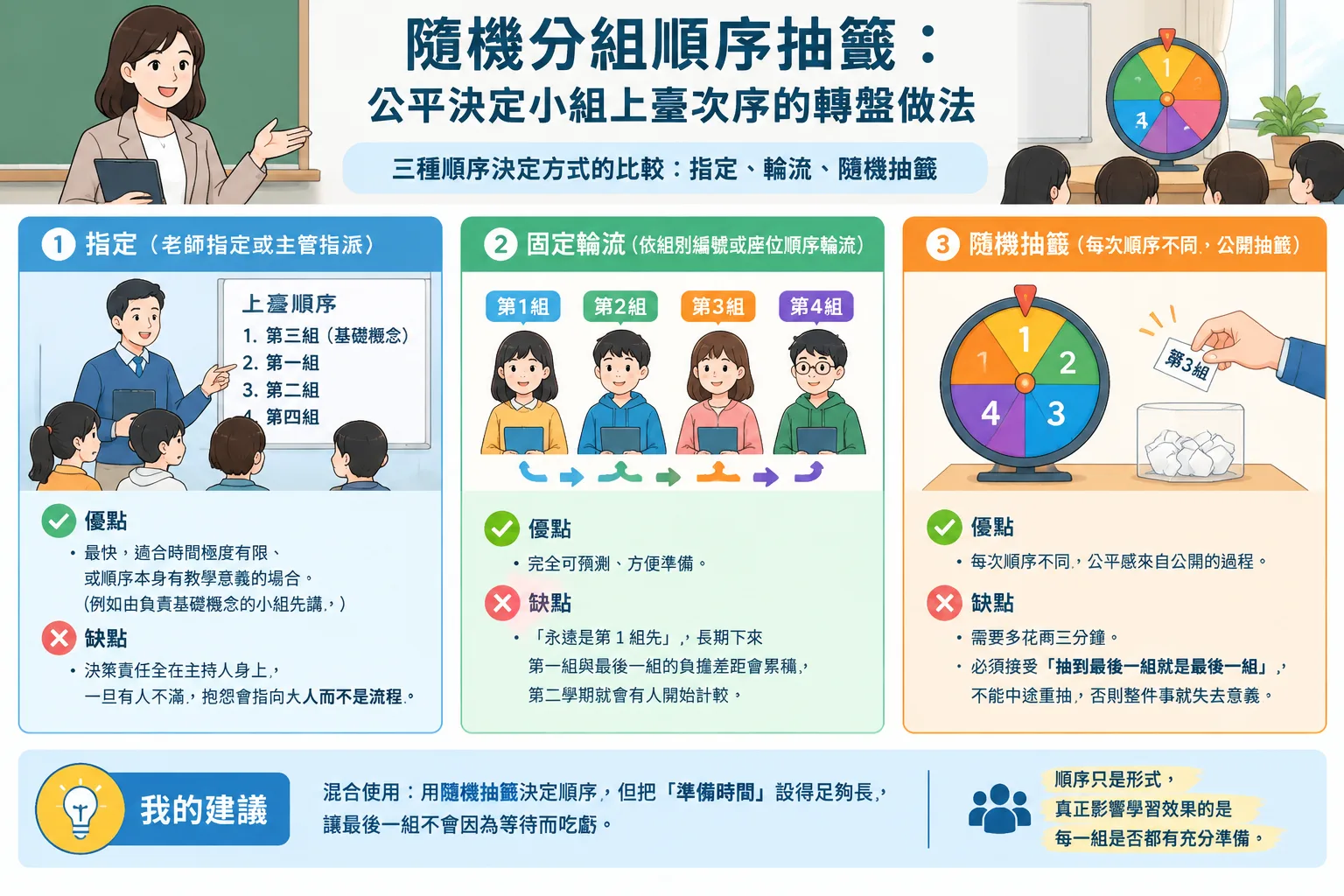 Comparison grid of three ways to set group order