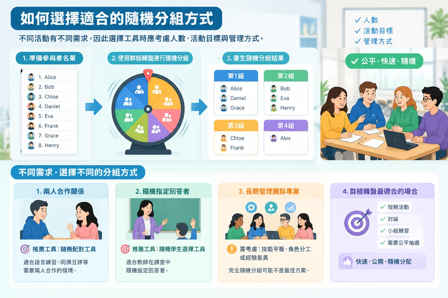instructional diagram comparing random grouping steps from participant list to balanced groups