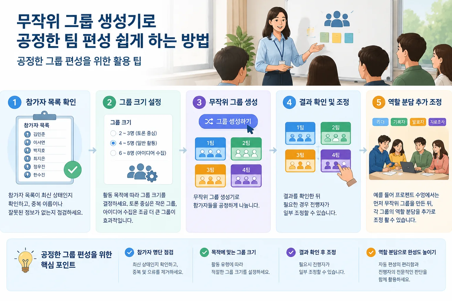 참가자 이름 목록이 여러 팀 카드로 나뉘는 단계별 그룹 편성 과정 그림