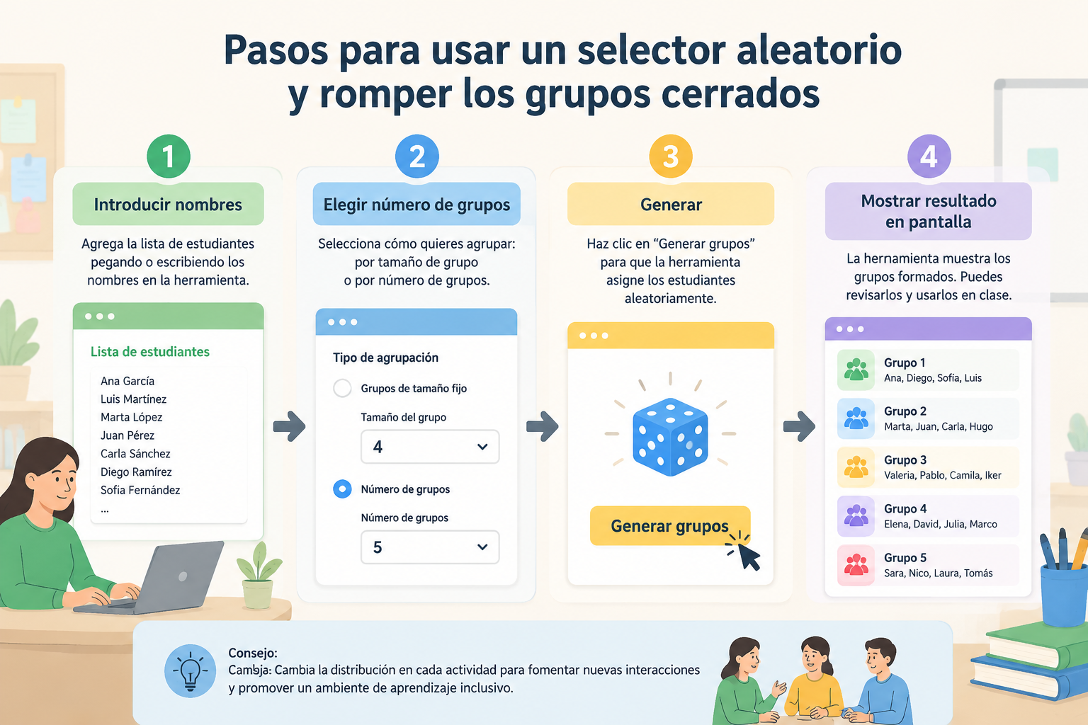 Diagrama con los pasos: 1. Introducir nombres, 2. Elegir número de grupos, 3. Generar, 4. Mostrar resultado en pantalla. Estilo limpio, colores suaves.