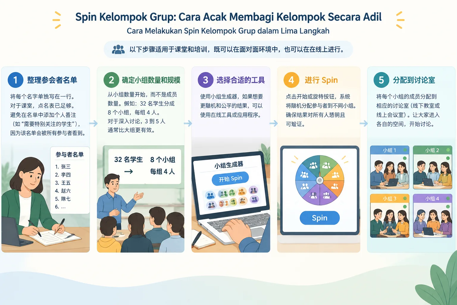 Diagram lima langkah spin kelompok grup