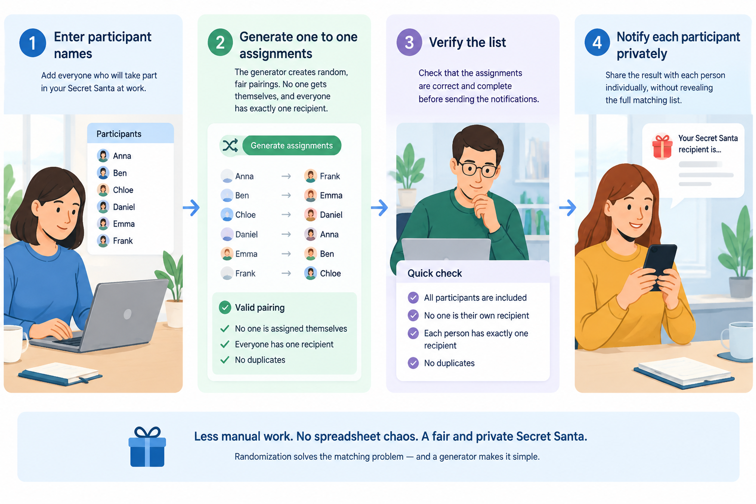 Tool-neutral step-by-step illustration of a workplace Secret Santa workflow: enter names
