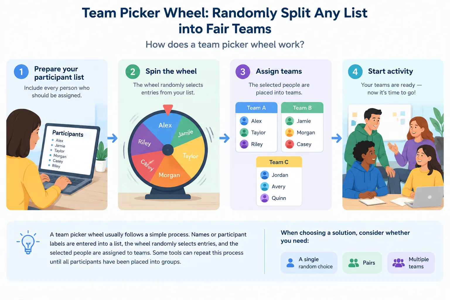 Simple workflow diagram showing enter names, spin selection, assign teams, and start activity steps