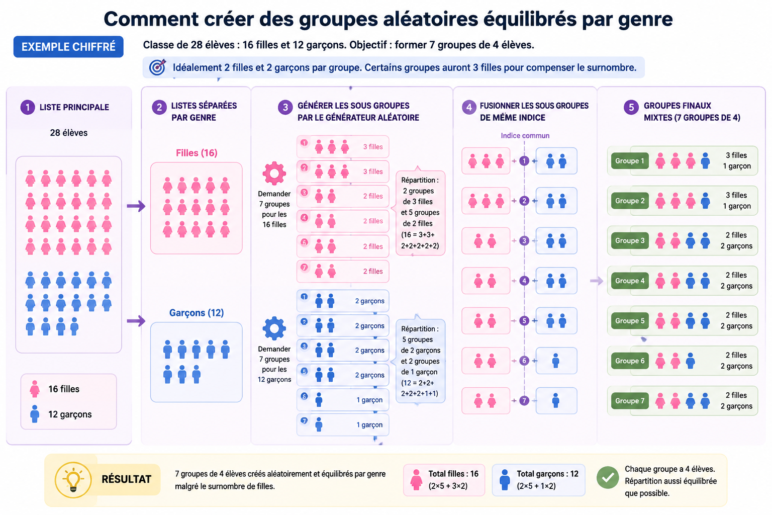 Diagramme montrant le flux : une liste principale se divise en deux listes par genre ; chaque liste passe dans le générateur pour produire 5 sous-groupes aléatoires de même numéro ; les sous-groupes sont fusionnés pour donner 5 groupes mixtes.