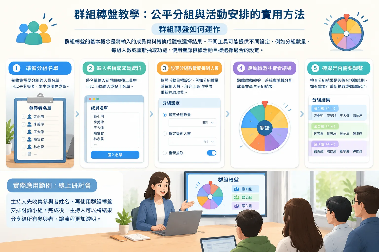 教學資訊圖表展示輸入名單設定人數與產生分組結果的三步驟