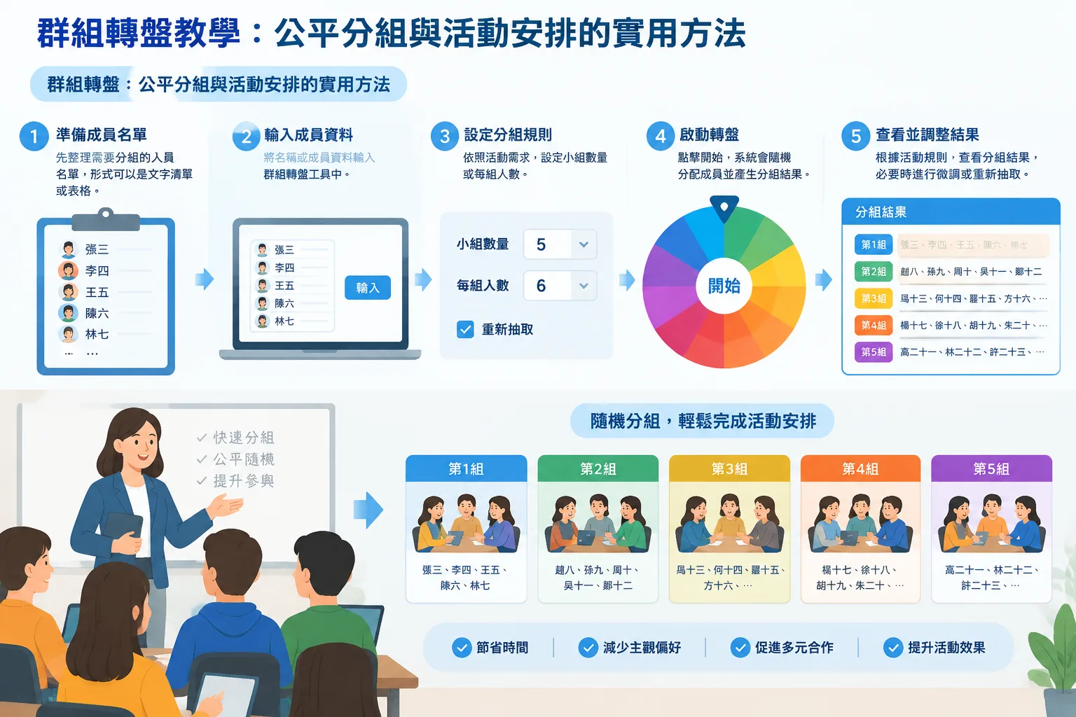簡潔教學插圖展示群組轉盤將參與者分配到不同小組的流程圖