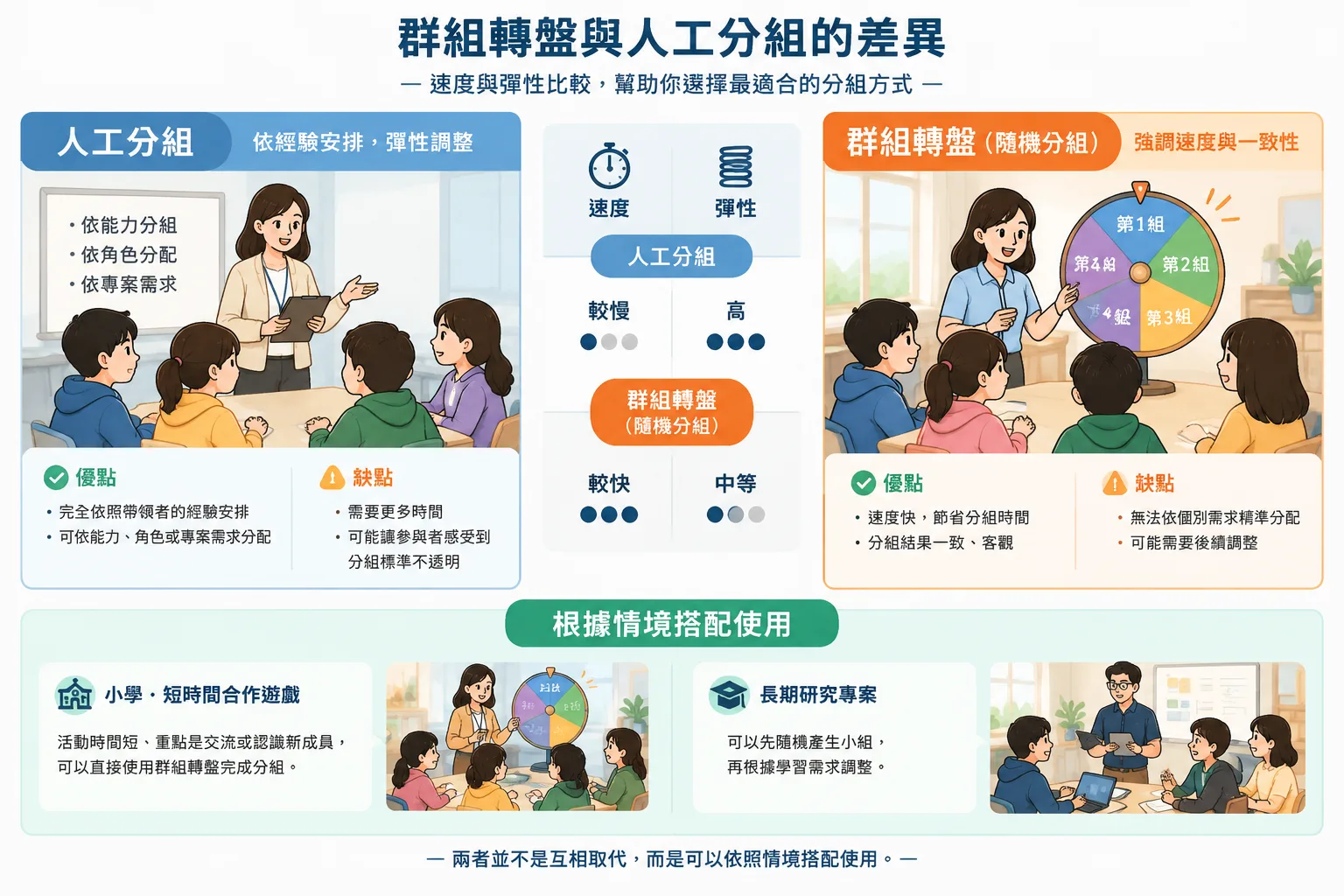 比較圖展示隨機分組與人工分組在速度與彈性上的差異