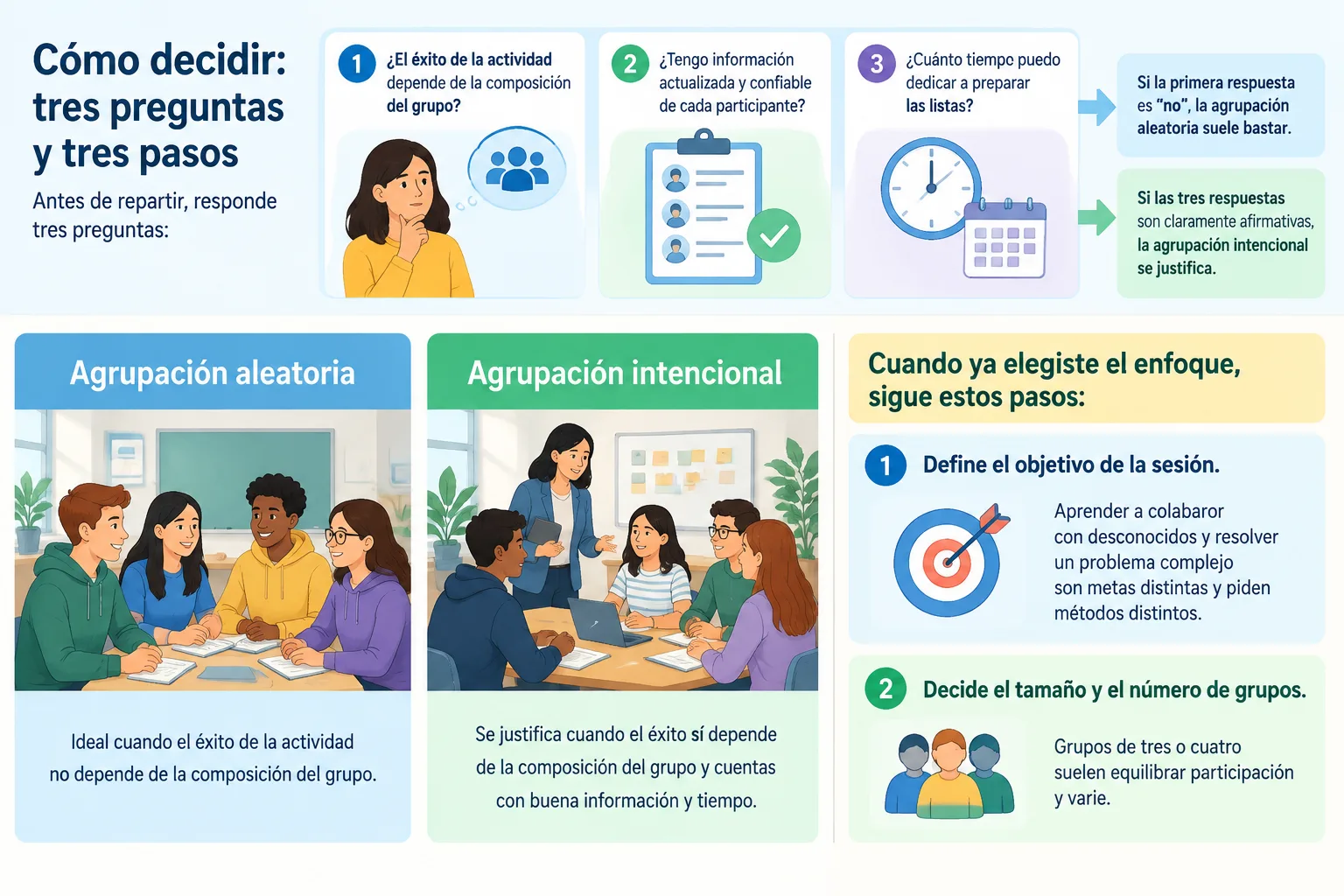 Infografía de tres pasos para elegir entre agrupación aleatoria e intencional según objetivo