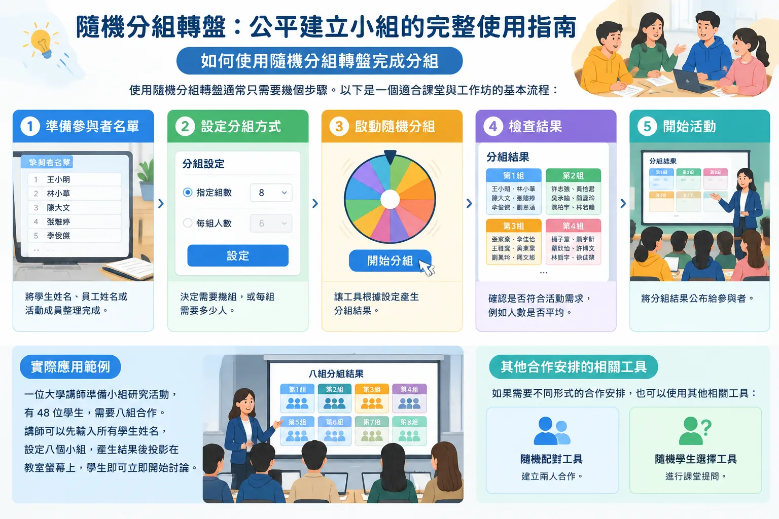 step by step infographic showing entering names setting groups spinning and viewing results