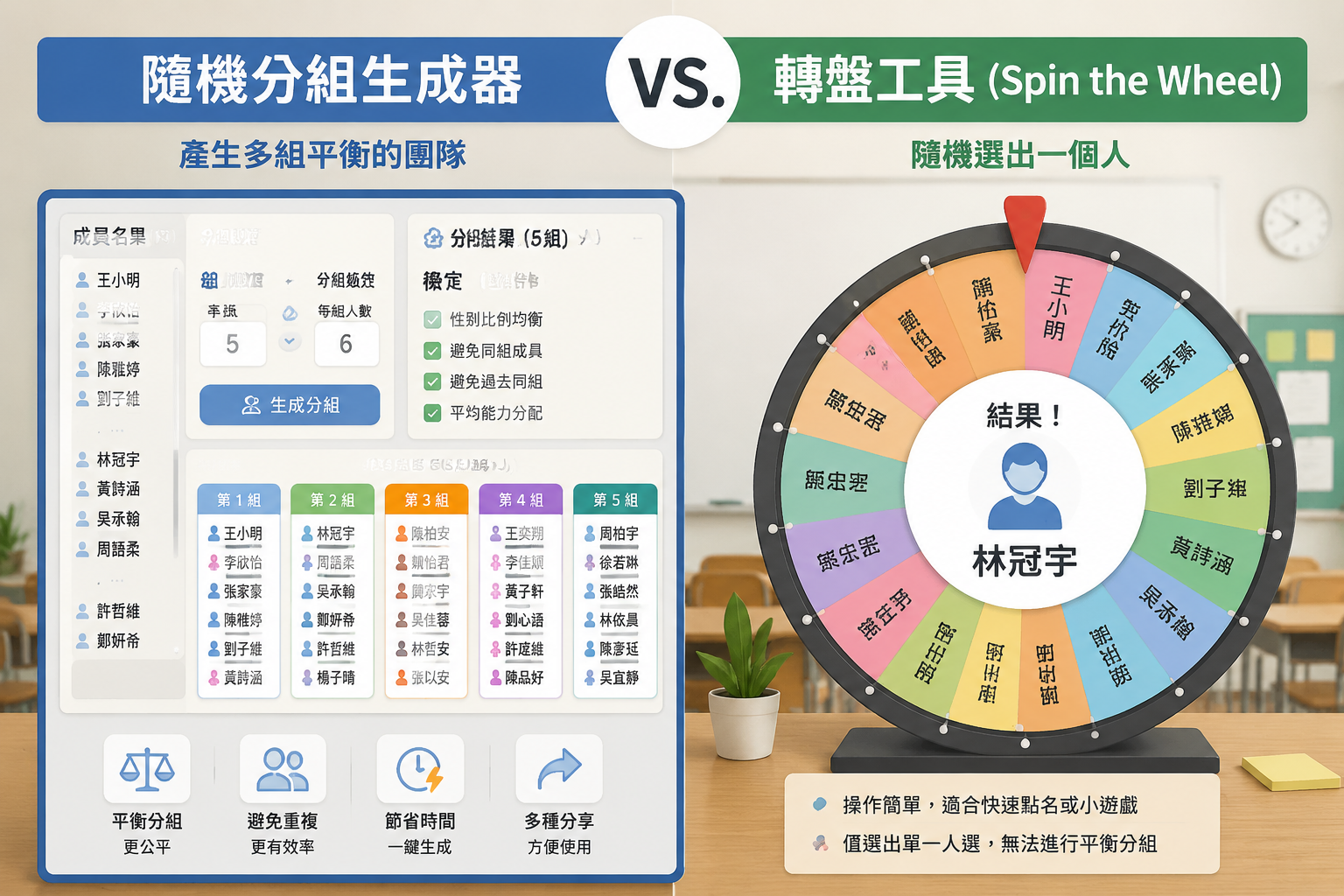 隨機分組生成器與轉盤工具的對比示意圖，左側為分組介面展示平衡的群組名單，右側為旋轉轉盤上只有一個隨機名字。