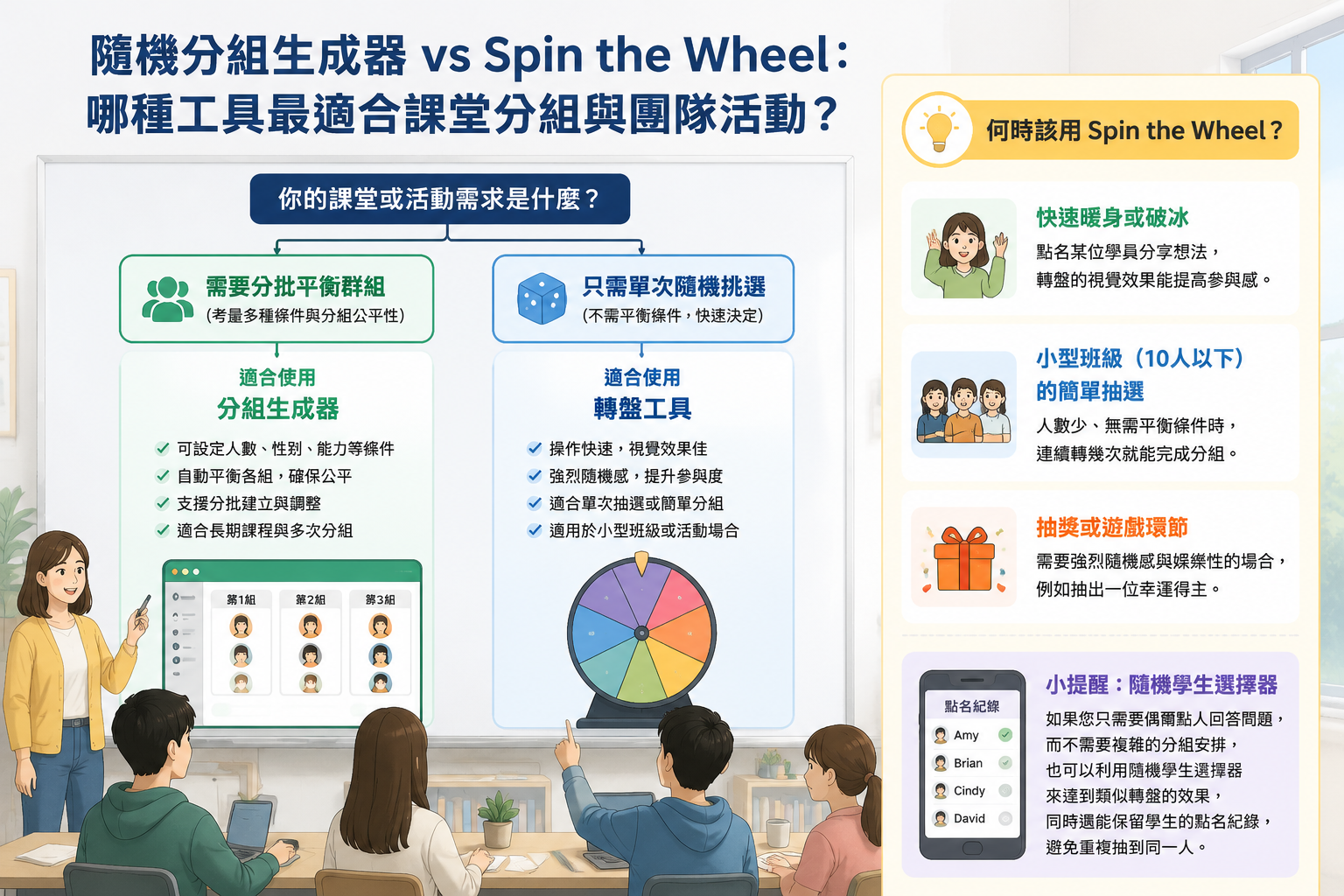 課堂工具選擇流程圖，分為「需要分批平衡群組」與「只需單次隨機挑選」兩條路徑，對應到分組生成器與轉盤工具。