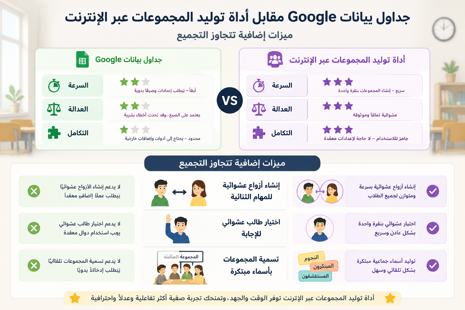 إنفوجرافيك يقارن السرعة والعدالة والتكامل بين جداول بيانات Google وأداة توليد المجموعات عبر الإنترنت