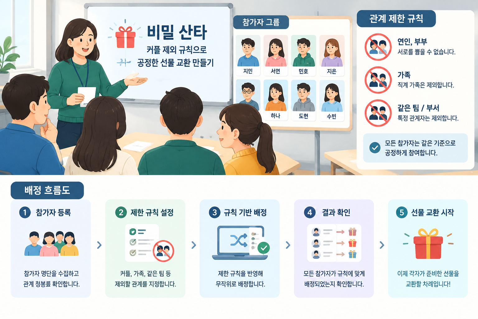 간단한 관계 제한 규칙과 참가자 그룹을 보여주는 비밀 산타 배정 흐름도