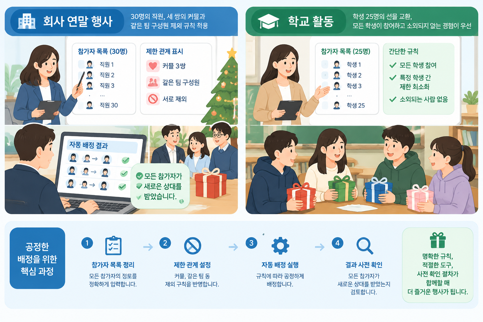 회사와 학교에서 비밀 산타 참가자를 공정하게 배정하는 두 가지 상황 비교 그림