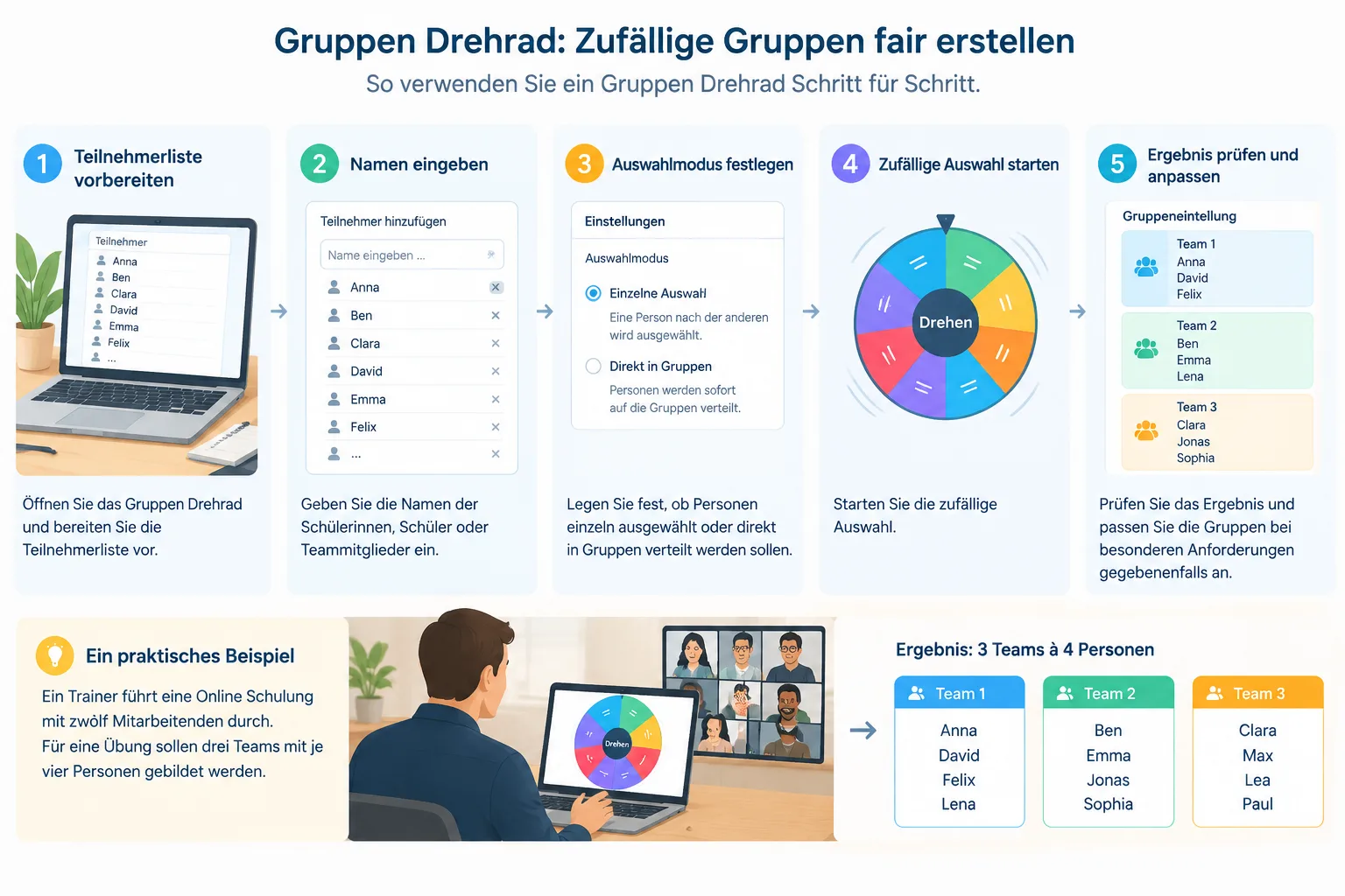 Ein neutrales Diagramm zeigt fünf Schritte von Teilnehmerliste über Drehrad bis zur fertigen Gruppen