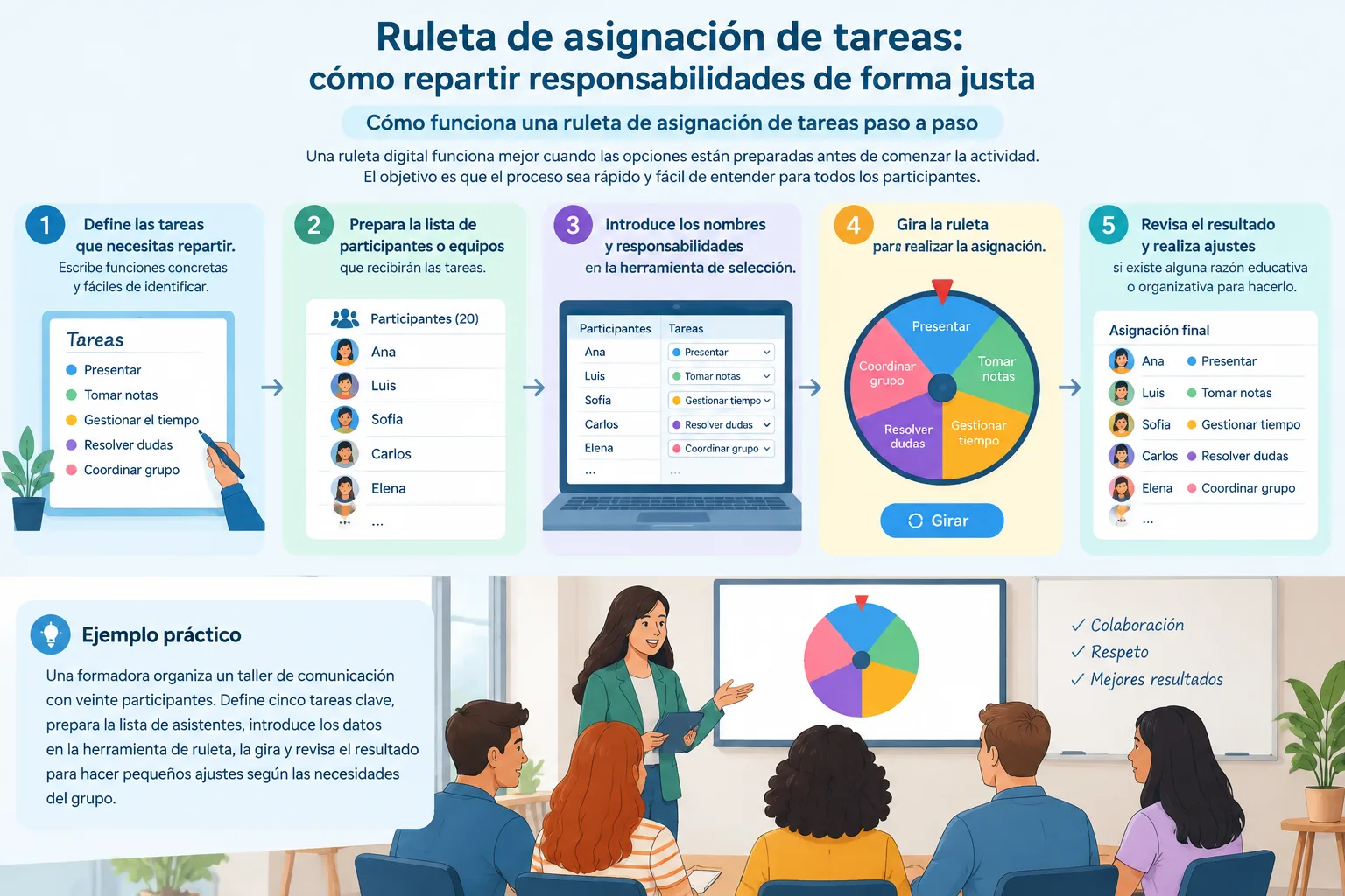 Diagrama sencillo con cinco pasos mostrando la preparación