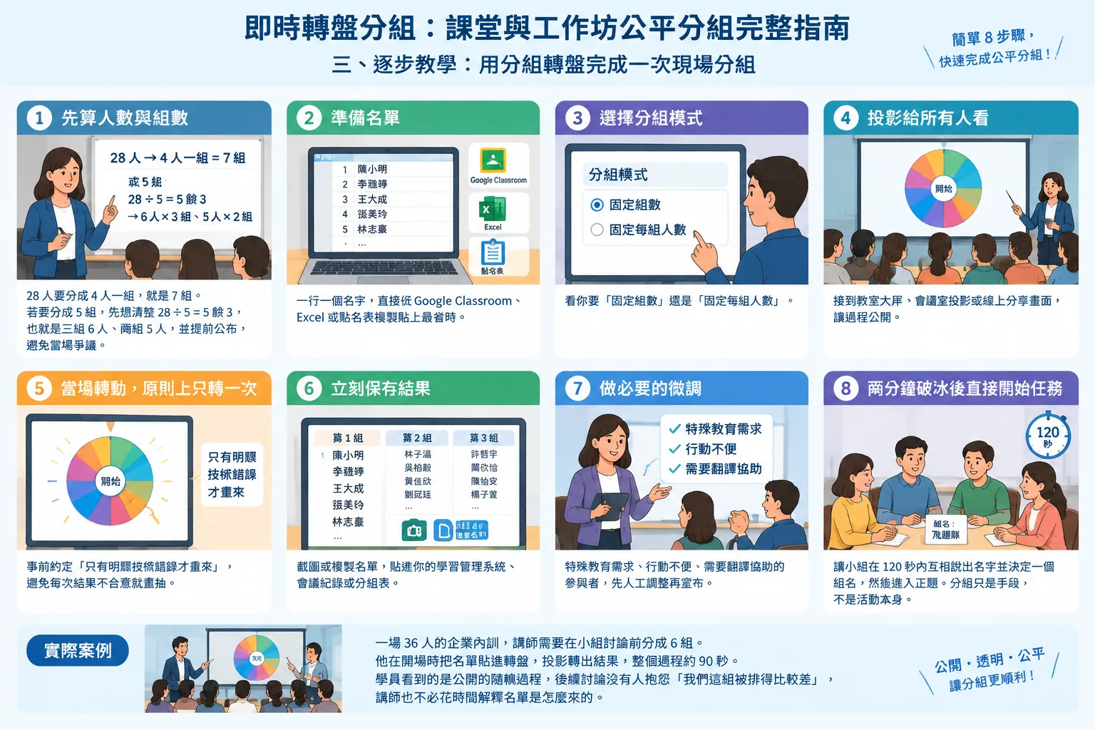 Five-step workflow diagram from pasting a name list to spinning the wheel and saving the group resul