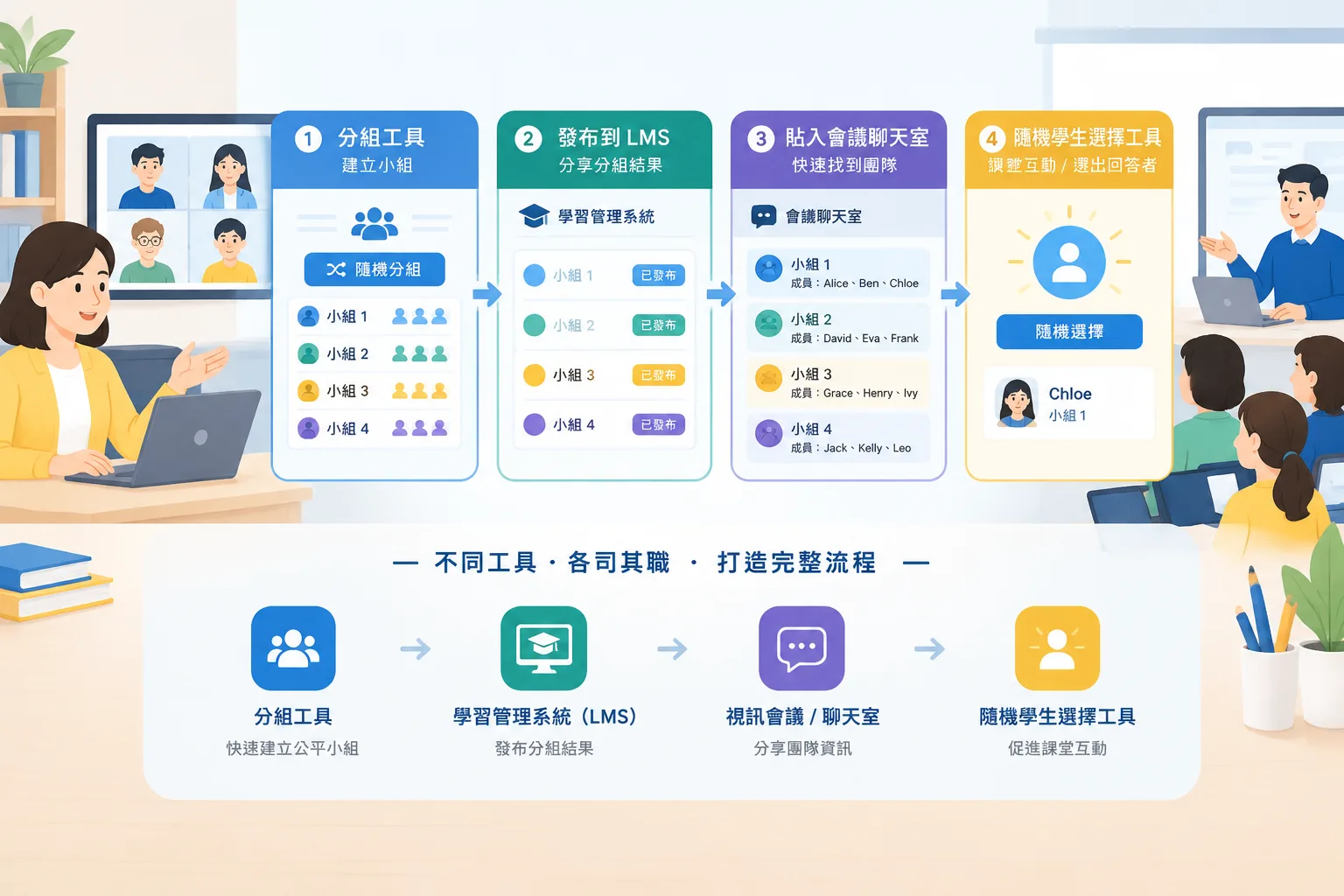 中立風格的數位工作流程圖展示分組工具與線上教學活動連接