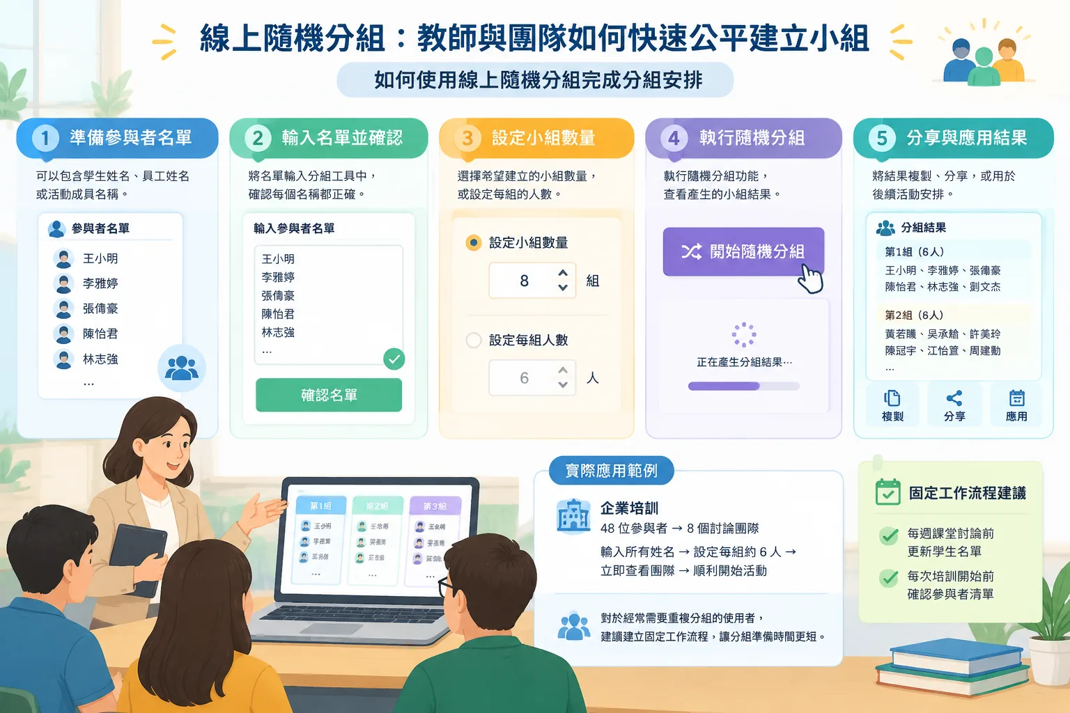 教學插圖展示輸入名單設定小組數量並產生分組結果的五步驟流程