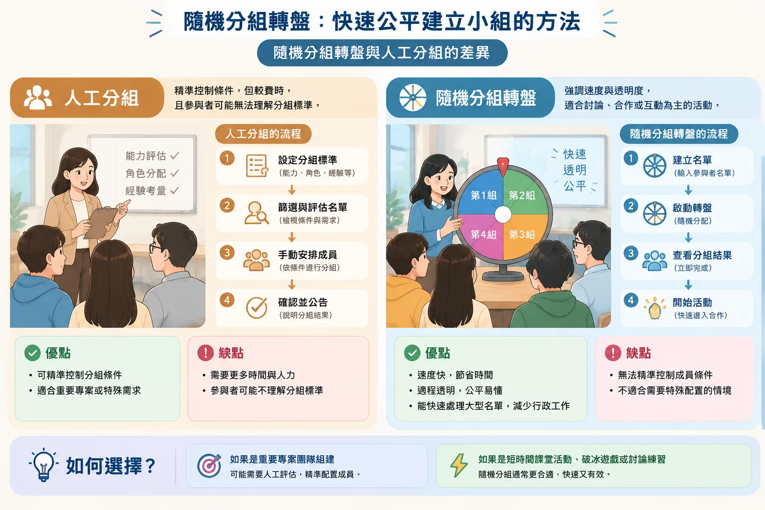 comparison diagram between manual grouping and random grouping showing different workflows