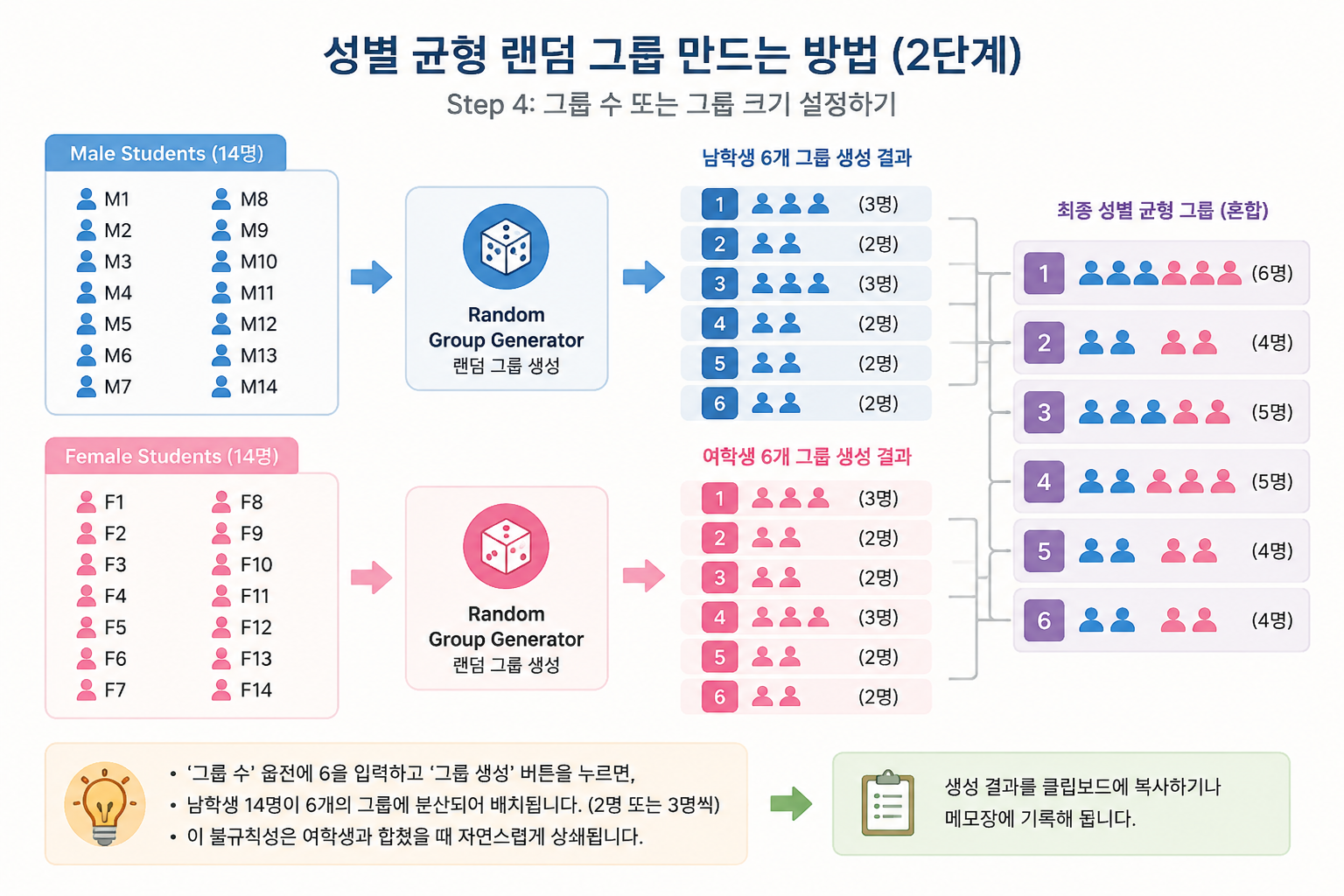 A flowchart-style illustration showing the two-step grouping process. Two separate lists labeled 'Male Students' and 'Female Students' each feed into a random group generator icon, producing several colored group blocks numbered 1 to 6. Arrows then indicate the male block and female block for each group number are combined to form a final group with both genders.