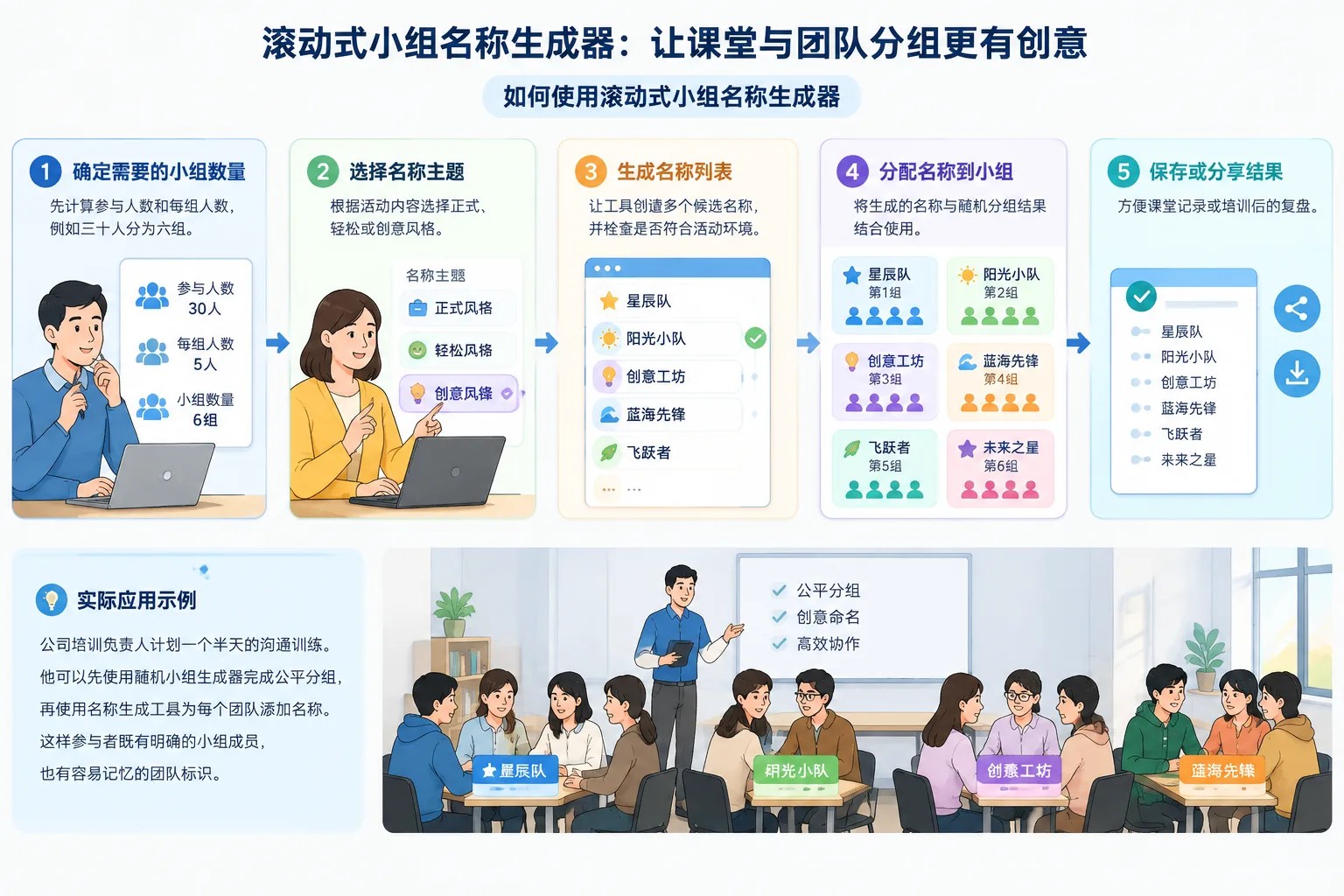 step by step workflow diagram showing selecting theme generating names and assigning groups