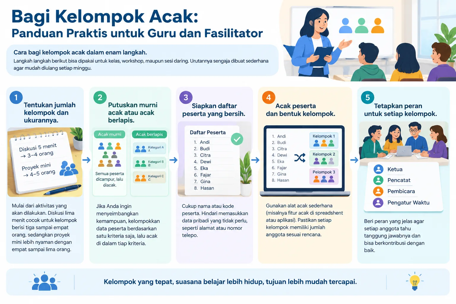 Infografis langkah membagi kelompok acak dari daftar peserta hingga kelompok dengan peran yang diten