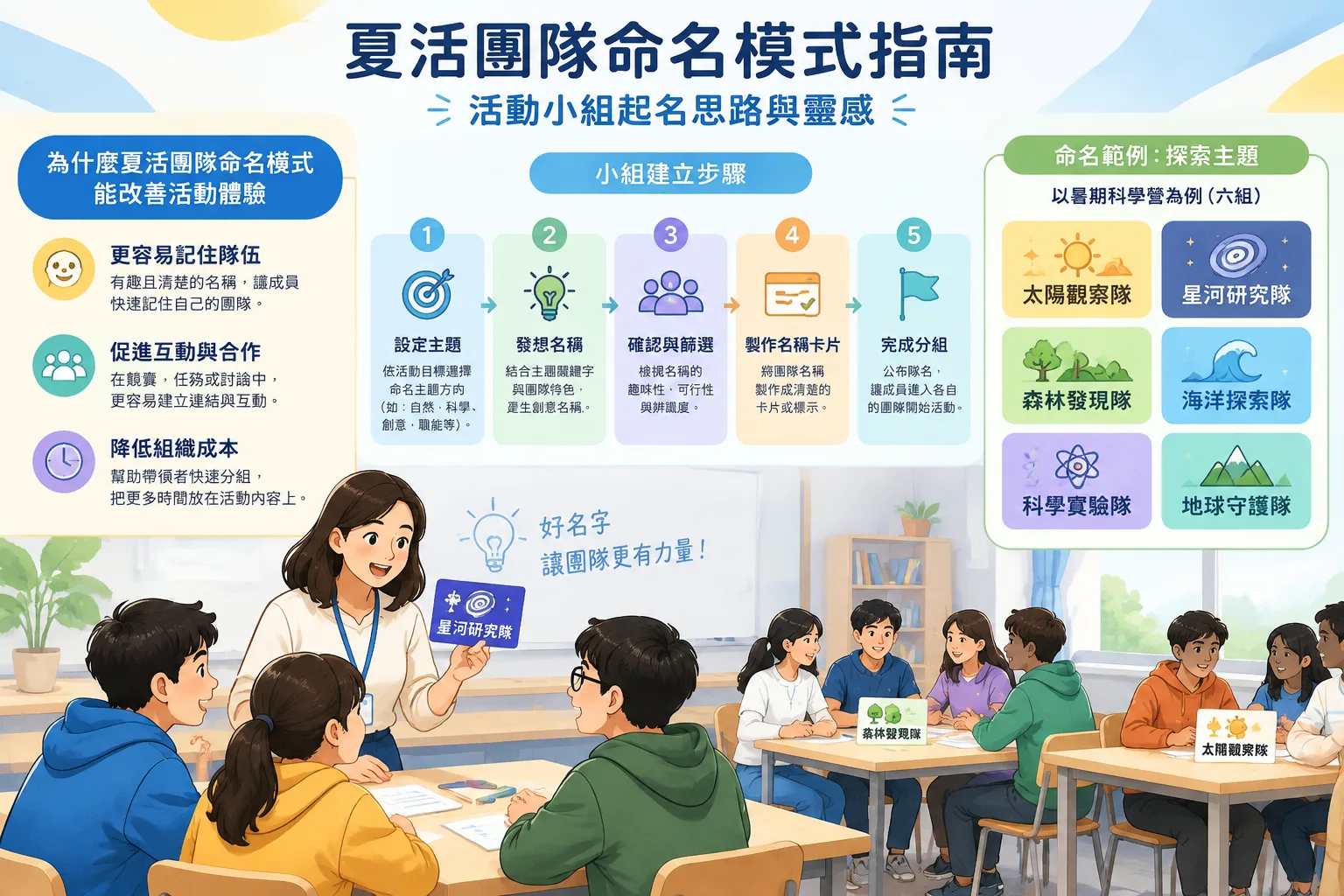 清晰的活動分組流程圖，展示不同團隊名稱卡片與小組建立步驟，適合教育與工作坊場景