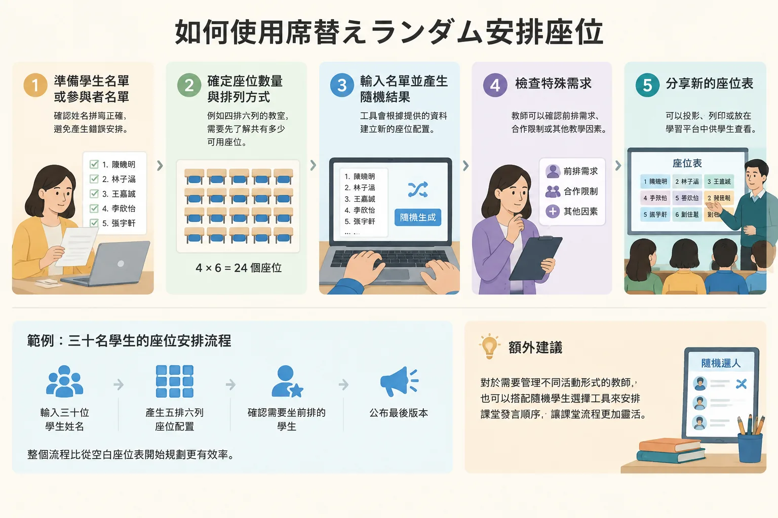 step-by-step classroom seating arrangement workflow with numbered stages and simple icons