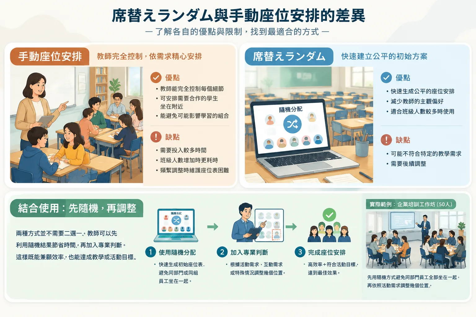 comparison infographic between manual seating arrangement and random seating arrangement workflows