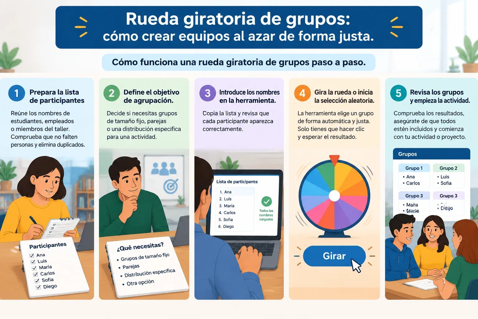 Diagrama educativo con cinco pasos mostrando cómo introducir nombres y crear grupos con una rueda al