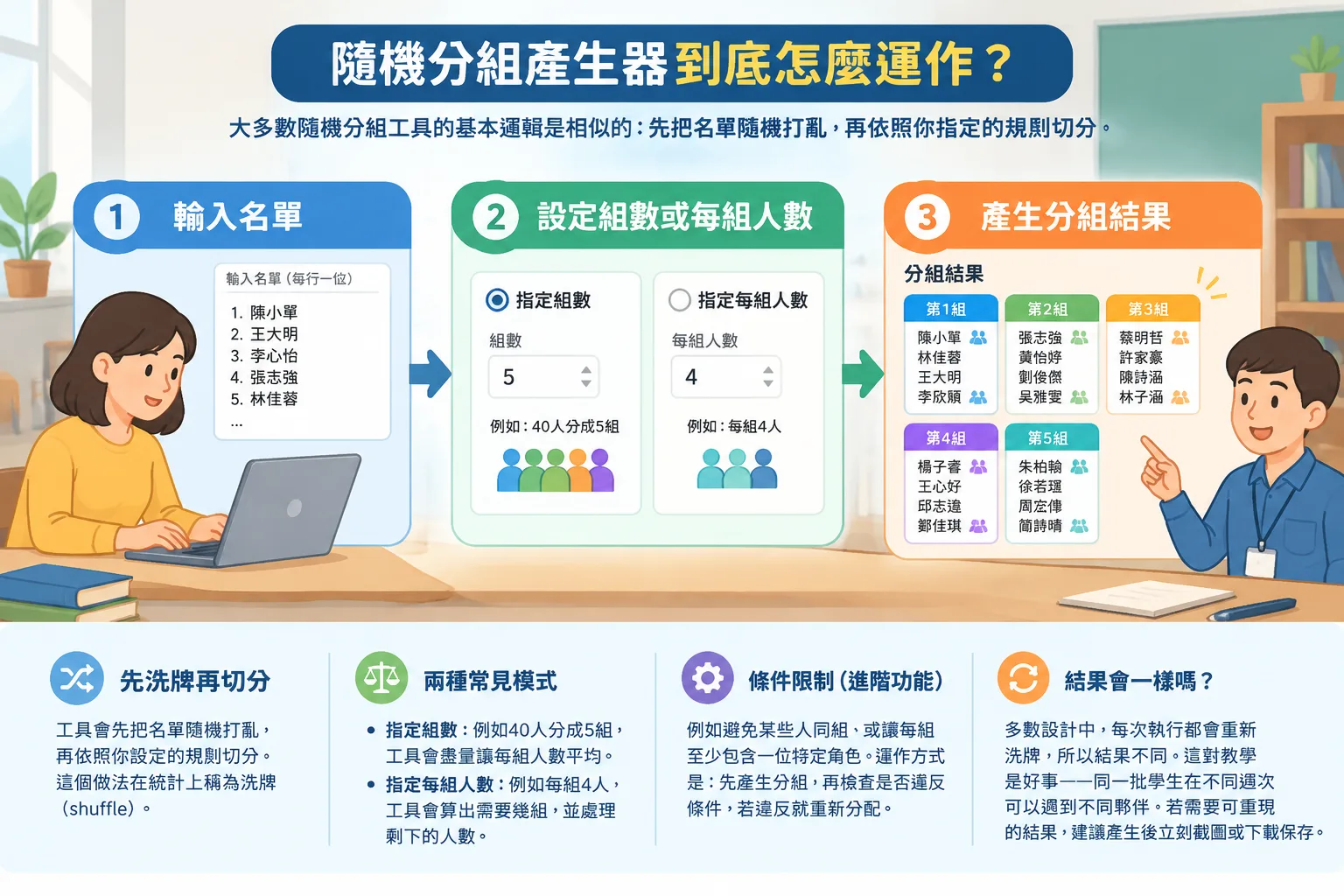 三步驟流程圖，依序為輸入名單、設定組數或每組人數、產生分組結果