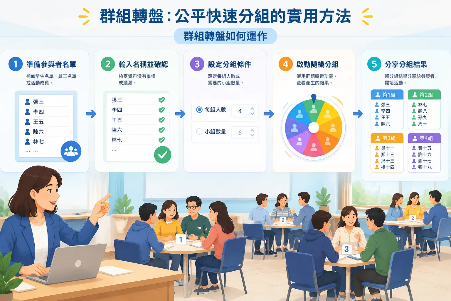 step by step infographic showing names entered, wheel selection, and balanced groups created