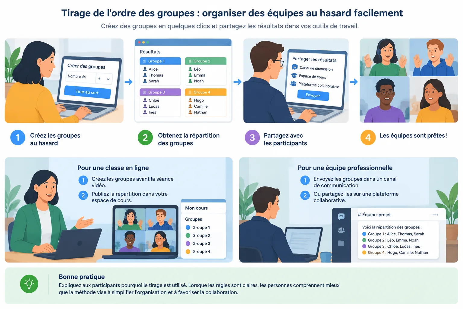 Illustration d'un flux de travail montrant la création de groupes puis le partage des résultats dans