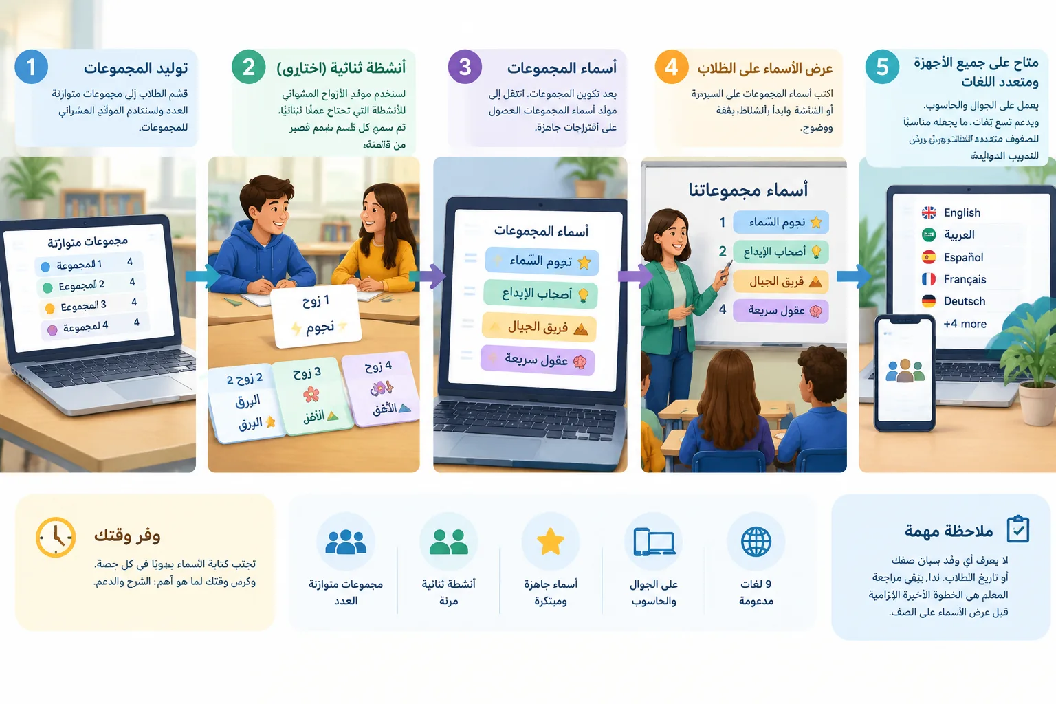 clean workflow diagram showing steps from splitting students into groups to naming groups on a board