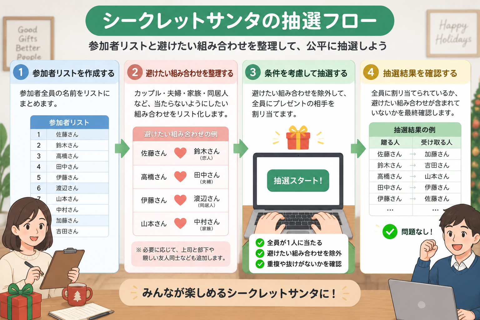 シークレットサンタの参加者リストと避けたい組み合わせを整理するシンプルな抽選フロー図