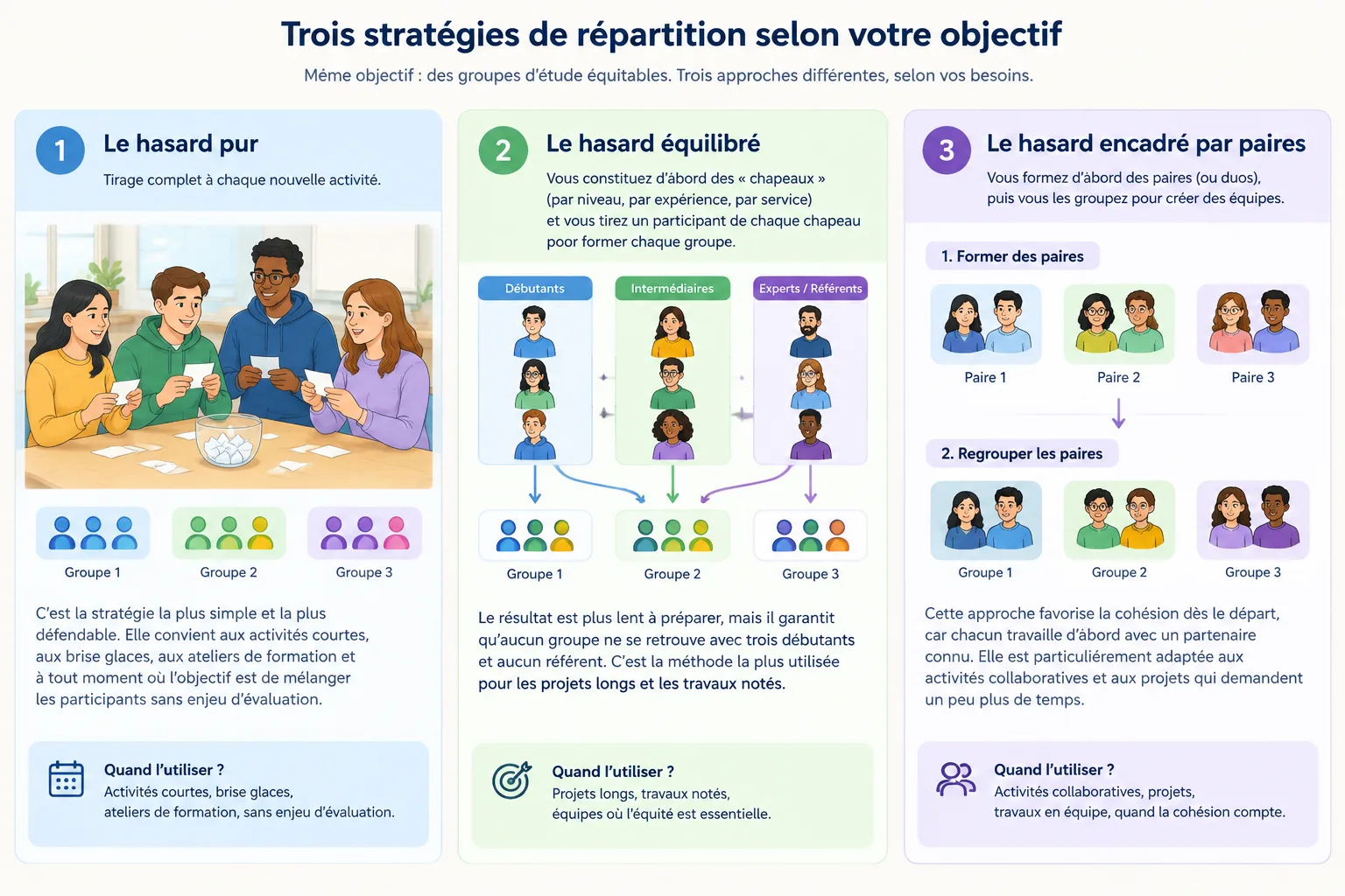 Comparison infographic of three random grouping strategies side by side: pure random
