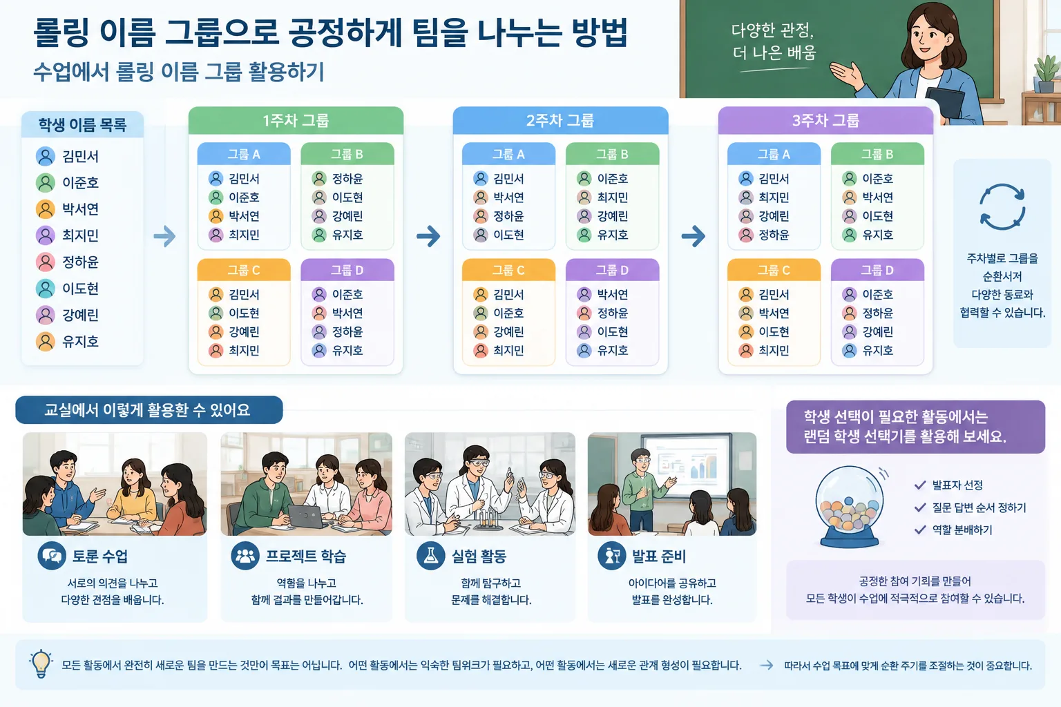학생 이름 목록이 여러 주차별 그룹으로 변환되는 교육용 순환 그룹 배치 다이어그램