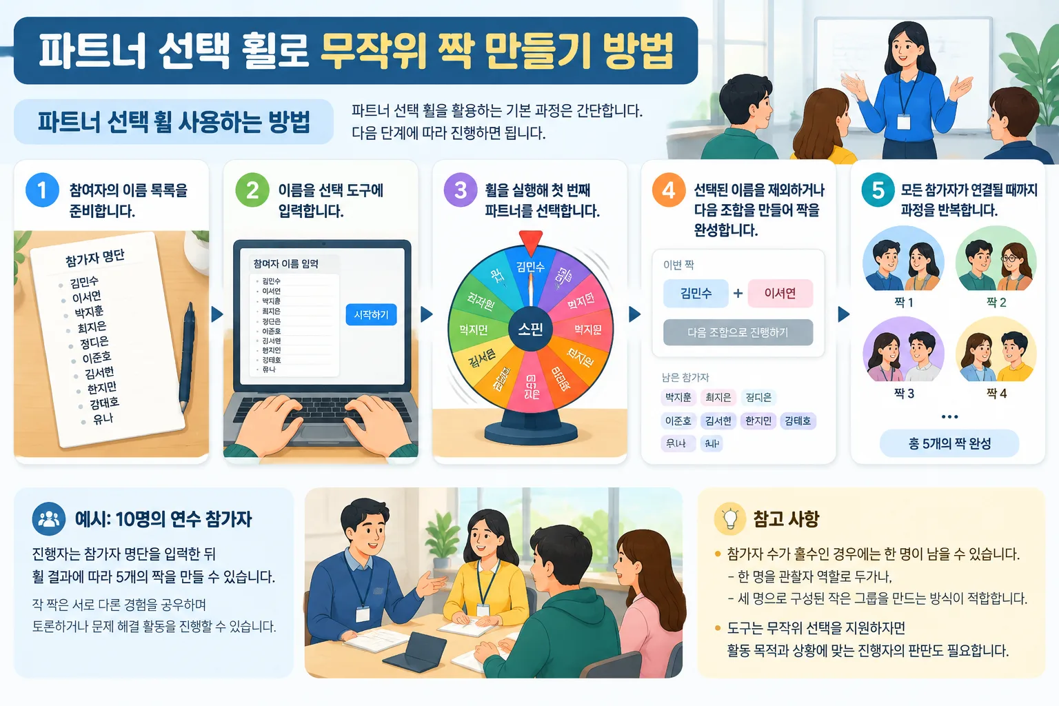 step by step infographic showing entering names, spinning a wheel, and forming random pairs