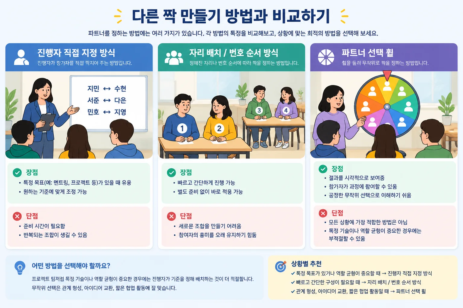comparison infographic showing manual assignment versus random partner wheel selection methods