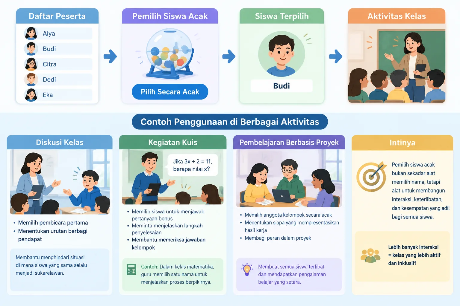 Diagram sederhana yang menunjukkan alur pemilih siswa acak dari daftar peserta ke aktivitas diskusi