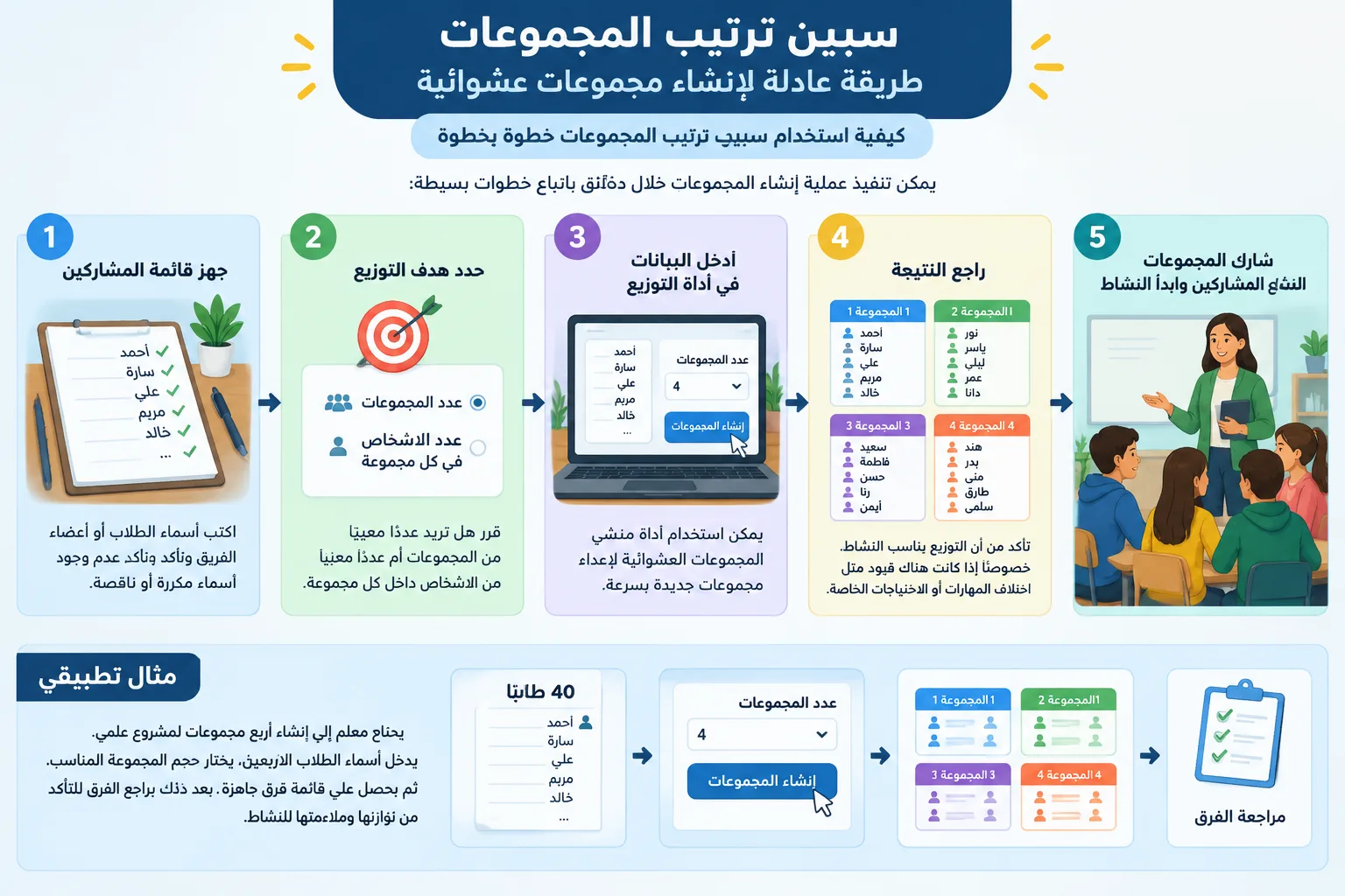 Instructional diagram showing five simple steps from participant list to balanced random groups